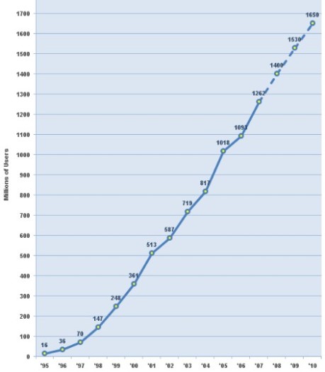 Internet: um crescimento impressionante Internet-1995-2010